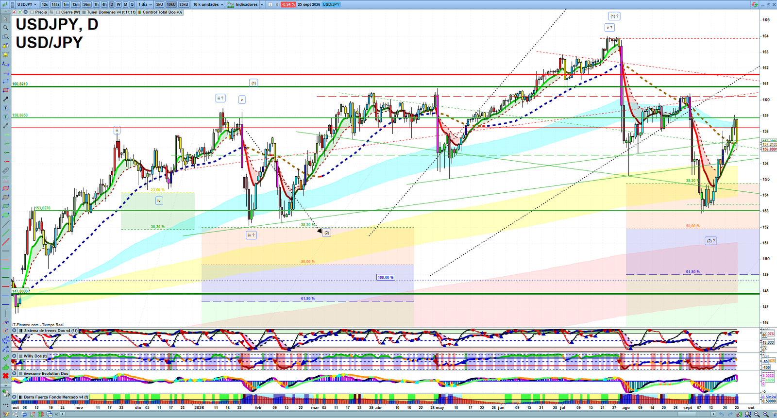 USDJPY daily technical analysis chart showing key levels, price action and possible reaction zones